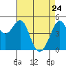 Oakland Pier tide chart for Sunday, April 24, 2022
