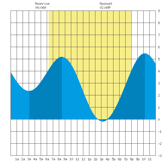 Oakland Pier tide chart for Monday, April 25, 2022