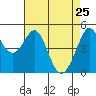 Oakland Pier tide chart for Monday, April 25, 2022