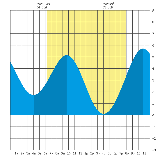 Oakland Pier tide chart for Tuesday, April 26, 2022
