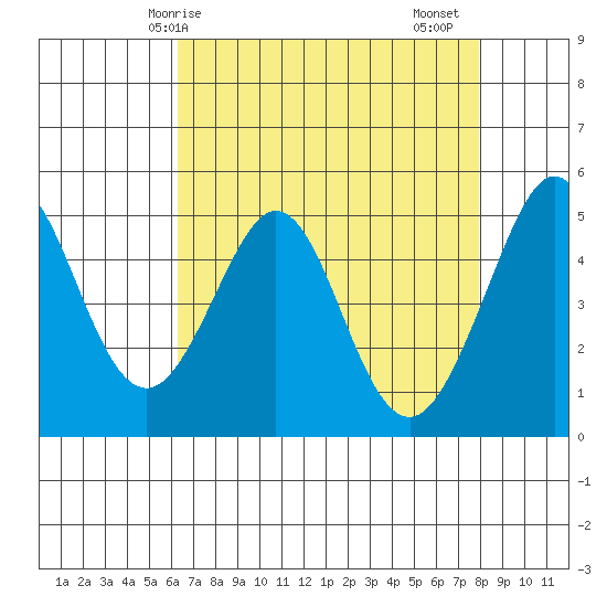 Oakland Pier tide chart for Wednesday, April 27, 2022