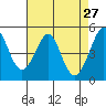 Oakland Pier tide chart for Wednesday, April 27, 2022