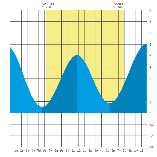 Oakland Pier tide chart for Thursday, April 28, 2022