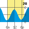 Oakland Pier tide chart for Thursday, April 28, 2022