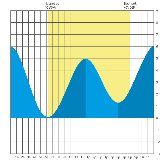 Oakland Pier tide chart for Friday, April 29, 2022