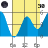 Oakland Pier tide chart for Saturday, April 30, 2022