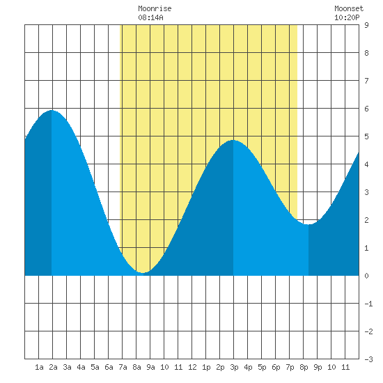 Oakland Pier tide chart for Sunday, April 3, 2022