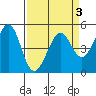 Oakland Pier tide chart for Sunday, April 3, 2022