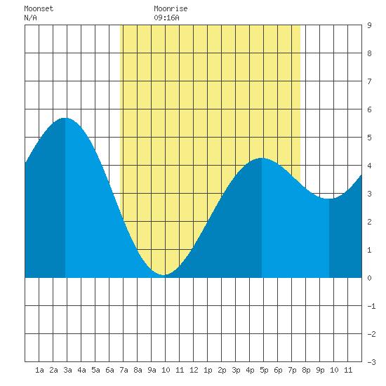Oakland Pier tide chart for Tuesday, April 5, 2022
