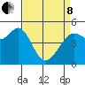 Oakland Pier tide chart for Friday, April 8, 2022
