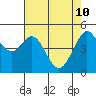 Oakland Pier tide chart for Tuesday, May 10, 2022