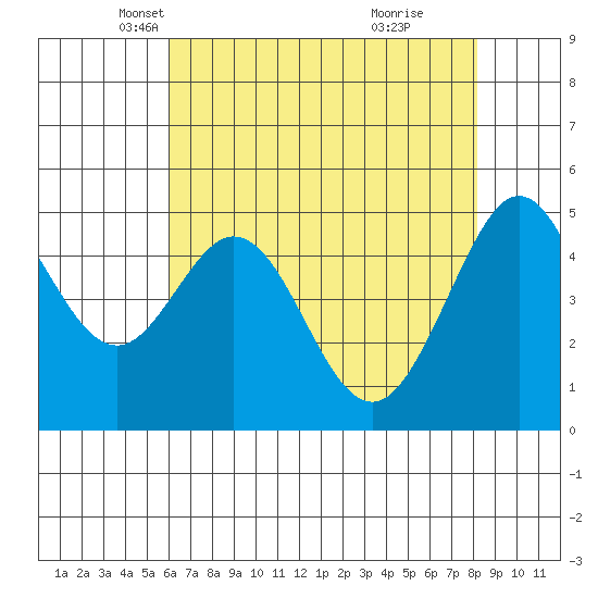 Oakland Pier tide chart for Wednesday, May 11, 2022