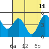 Oakland Pier tide chart for Wednesday, May 11, 2022