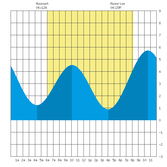 Oakland Pier tide chart for Thursday, May 12, 2022