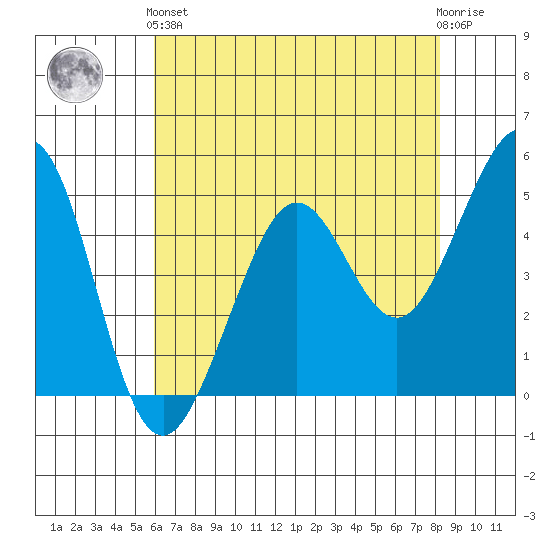 Oakland Pier tide chart for Sunday, May 15, 2022