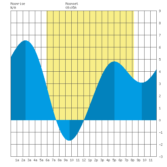 Oakland Pier tide chart for Thursday, May 19, 2022