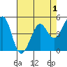 Oakland Pier tide chart for Sunday, May 1, 2022