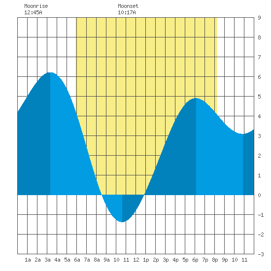 Oakland Pier tide chart for Friday, May 20, 2022