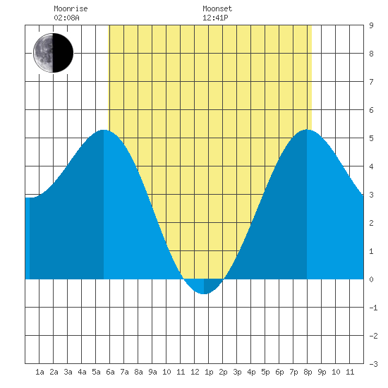Oakland Pier tide chart for Sunday, May 22, 2022
