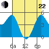 Oakland Pier tide chart for Sunday, May 22, 2022