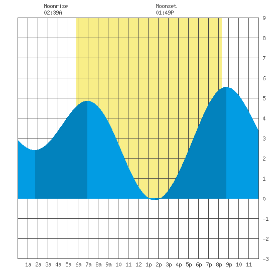 Oakland Pier tide chart for Monday, May 23, 2022