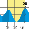 Oakland Pier tide chart for Monday, May 23, 2022