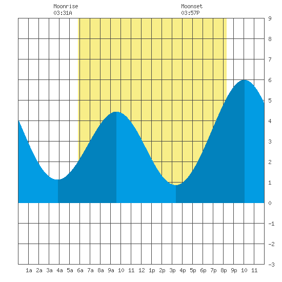 Oakland Pier tide chart for Wednesday, May 25, 2022