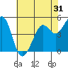 Oakland Pier tide chart for Tuesday, May 31, 2022