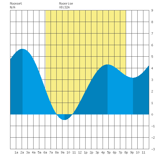 Oakland Pier tide chart for Wednesday, May 4, 2022