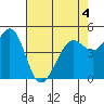 Oakland Pier tide chart for Wednesday, May 4, 2022