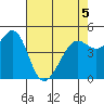 Oakland Pier tide chart for Thursday, May 5, 2022