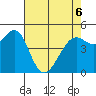 Oakland Pier tide chart for Friday, May 6, 2022