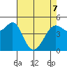 Oakland Pier tide chart for Saturday, May 7, 2022