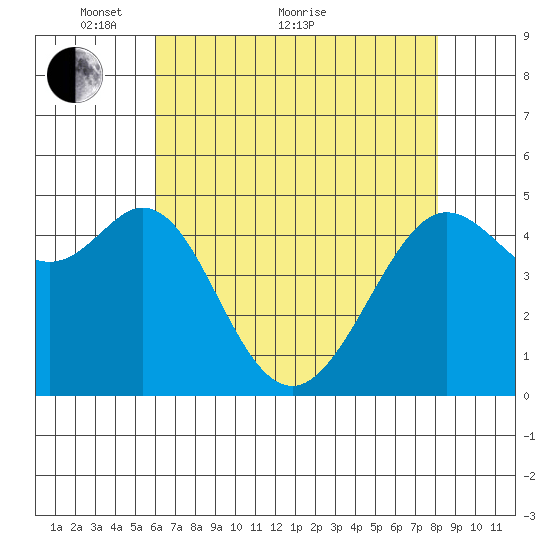 Oakland Pier tide chart for Sunday, May 8, 2022