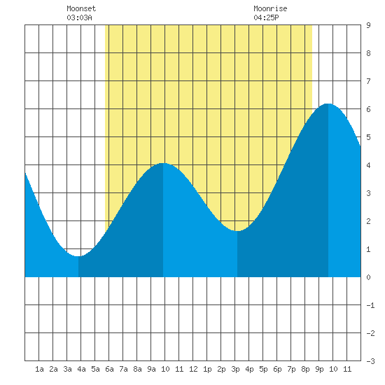 Oakland Pier tide chart for Friday, June 10, 2022