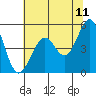 Oakland Pier tide chart for Saturday, June 11, 2022