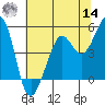 Oakland Pier tide chart for Tuesday, June 14, 2022