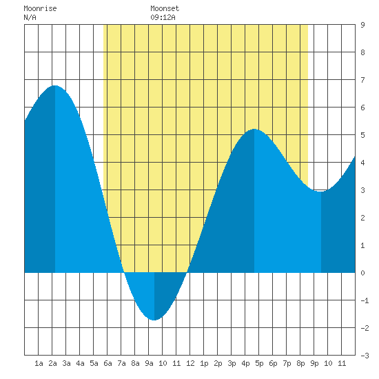 Oakland Pier tide chart for Friday, June 17, 2022