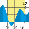 Oakland Pier tide chart for Friday, June 17, 2022