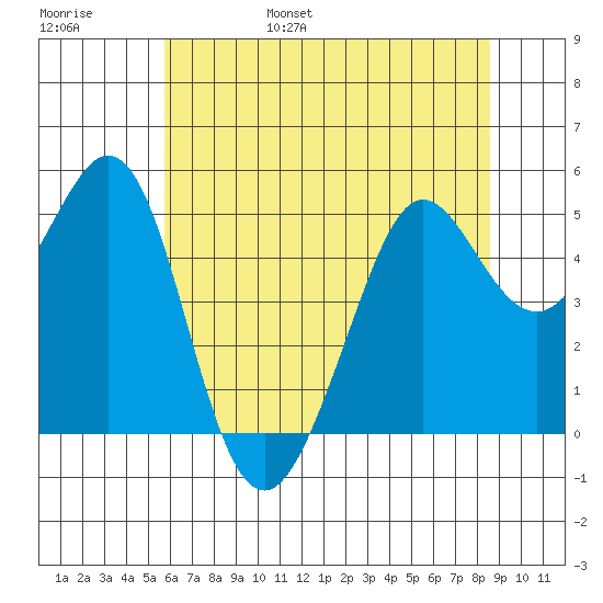 Oakland Pier tide chart for Saturday, June 18, 2022