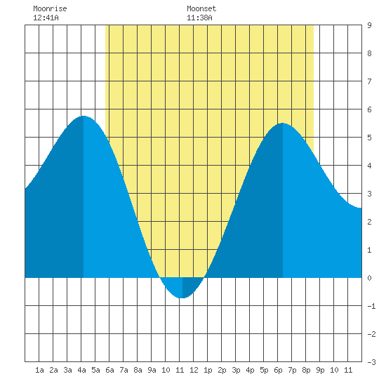 Oakland Pier tide chart for Sunday, June 19, 2022