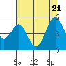 Oakland Pier tide chart for Tuesday, June 21, 2022