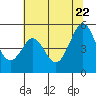Oakland Pier tide chart for Wednesday, June 22, 2022