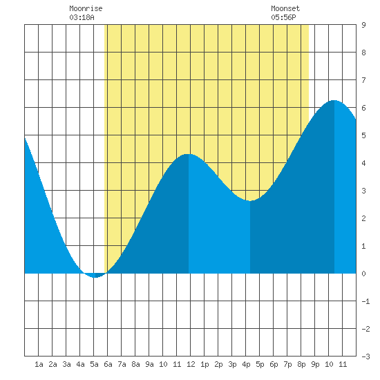 Oakland Pier tide chart for Saturday, June 25, 2022