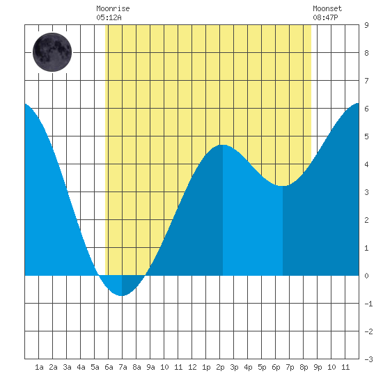 Oakland Pier tide chart for Tuesday, June 28, 2022