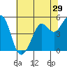 Oakland Pier tide chart for Wednesday, June 29, 2022
