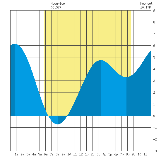 Oakland Pier tide chart for Thursday, June 30, 2022