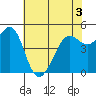 Oakland Pier tide chart for Friday, June 3, 2022
