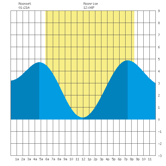 Oakland Pier tide chart for Monday, June 6, 2022