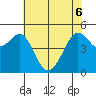 Oakland Pier tide chart for Monday, June 6, 2022